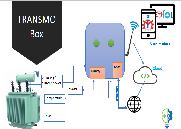 Transmo Box - Digital Intelligence Solution for Transformer Monitoring - project