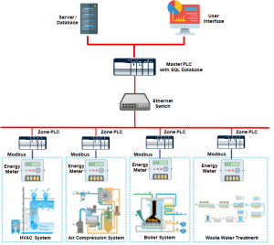 Energy Management System for Manufacturing Industry