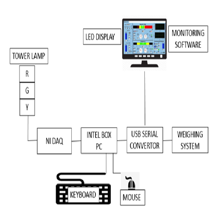 Andon Dashboard for Shop-floor