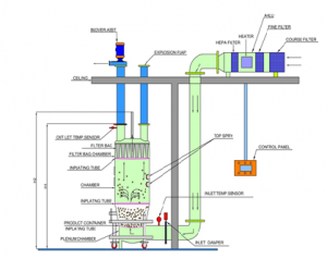 Automation of Pharma Fluid Bed Dryer (FBD) Machine